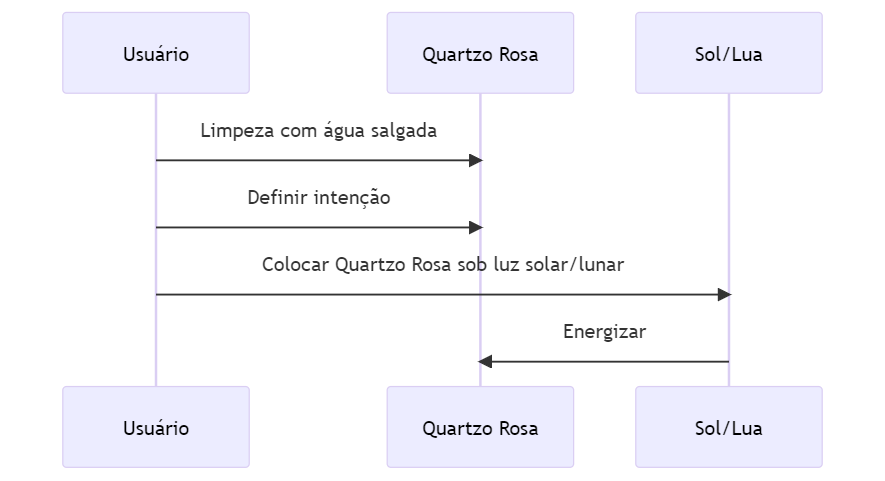 diagrama do processo de energização do quartzo rosa